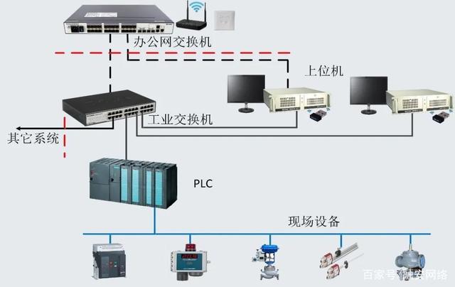 生產車間PLC系統網絡拓撲圖與自動化控制設備集成架構