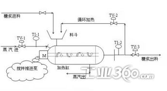 食品廠煮糖工藝溫度精確自動化控制系統 提升品質與效率的核心技術